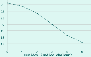 Courbe de l'humidex pour Medford, Rogue Valley International Airport