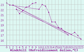 Courbe du refroidissement olien pour Liberec