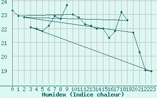 Courbe de l'humidex pour Dax (40)