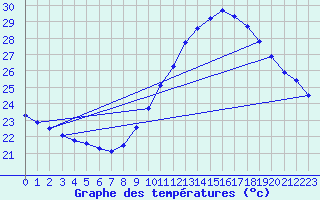 Courbe de tempratures pour Orange (84)