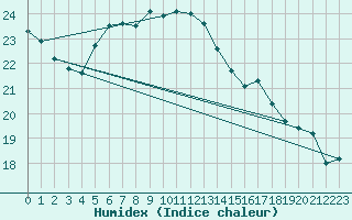 Courbe de l'humidex pour De Bilt (PB)