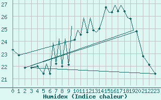 Courbe de l'humidex pour Braunschweig