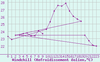 Courbe du refroidissement olien pour Ile Rousse (2B)