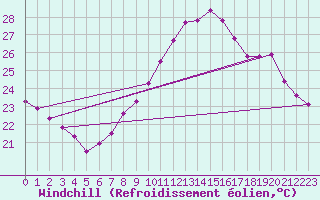 Courbe du refroidissement olien pour Sallles d