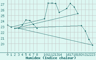 Courbe de l'humidex pour Dourbes (Be)