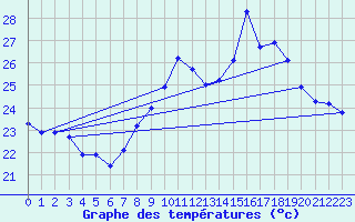 Courbe de tempratures pour Six-Fours (83)