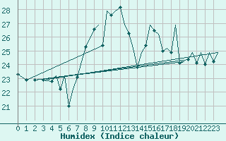 Courbe de l'humidex pour Asturias / Aviles