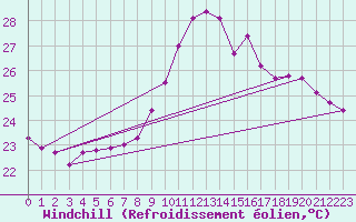 Courbe du refroidissement olien pour Bziers Cap d