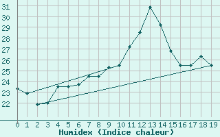 Courbe de l'humidex pour Al Hoceima