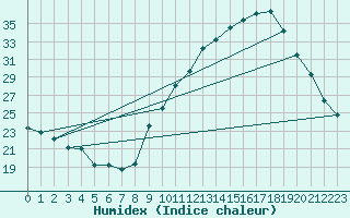 Courbe de l'humidex pour Carpentras (84)