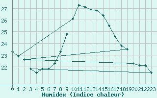 Courbe de l'humidex pour La Coruna
