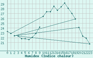 Courbe de l'humidex pour Ble - Binningen (Sw)