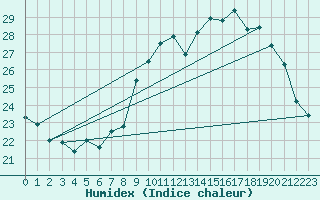 Courbe de l'humidex pour Limoges (87)