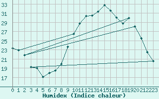 Courbe de l'humidex pour Puissalicon (34)