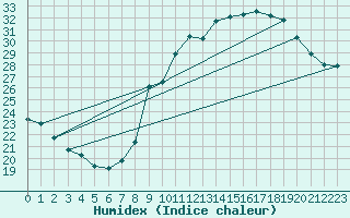 Courbe de l'humidex pour Mont-Saint-Vincent (71)