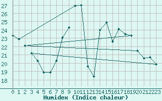 Courbe de l'humidex pour Mrida