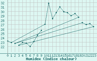 Courbe de l'humidex pour San Chierlo (It)
