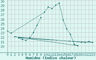 Courbe de l'humidex pour Hoernli