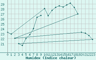 Courbe de l'humidex pour Boizenburg