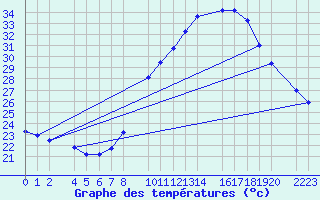 Courbe de tempratures pour Ecija