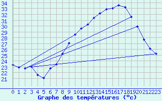 Courbe de tempratures pour Nmes - Garons (30)