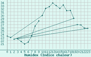 Courbe de l'humidex pour Villanueva de Crdoba