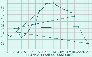 Courbe de l'humidex pour Cevio (Sw)