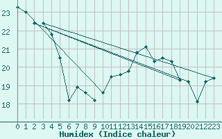 Courbe de l'humidex pour Boulogne (62)