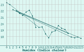 Courbe de l'humidex pour Ustka