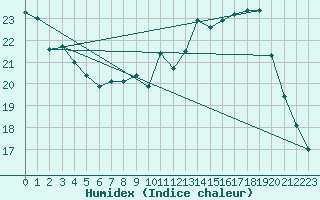 Courbe de l'humidex pour Saint-Dizier (52)