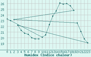 Courbe de l'humidex pour Mirepoix (09)