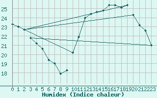 Courbe de l'humidex pour Vendme (41)