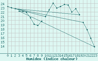 Courbe de l'humidex pour Saint-Igneuc (22)