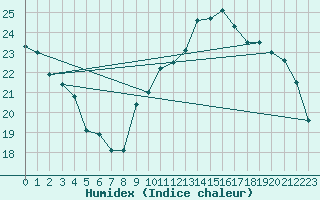 Courbe de l'humidex pour Biarritz (64)