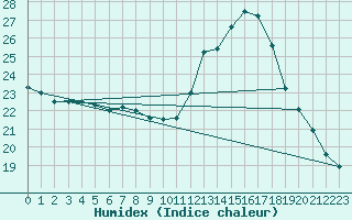 Courbe de l'humidex pour Ploumanac'h (22)