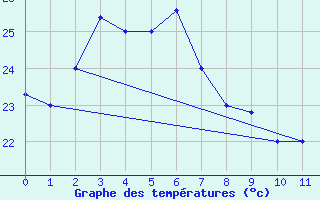 Courbe de tempratures pour Guilin