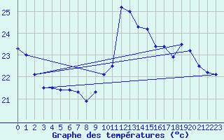 Courbe de tempratures pour Cap Bar (66)