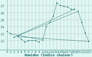 Courbe de l'humidex pour Villacoublay (78)