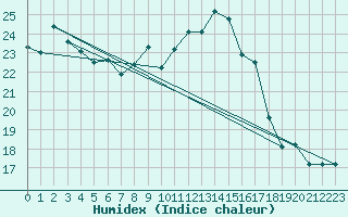 Courbe de l'humidex pour Courtelary