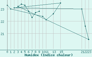 Courbe de l'humidex pour Izegem (Be)