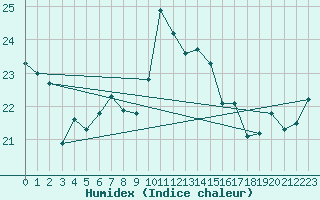 Courbe de l'humidex pour Brignogan (29)