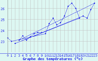 Courbe de tempratures pour Montpellier (34)