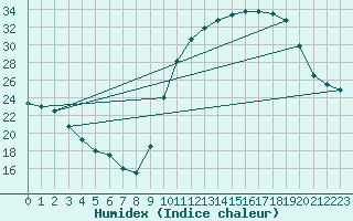 Courbe de l'humidex pour Treize-Vents (85)