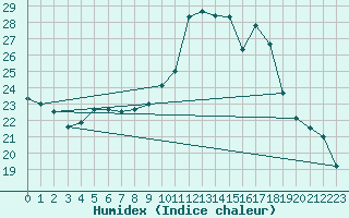 Courbe de l'humidex pour Melun (77)