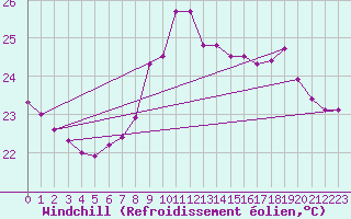 Courbe du refroidissement olien pour Leucate (11)