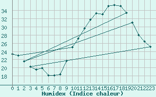 Courbe de l'humidex pour Montlimar (26)