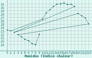 Courbe de l'humidex pour Lemberg (57)