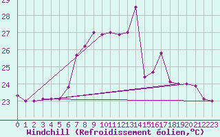 Courbe du refroidissement olien pour Cap Mele (It)