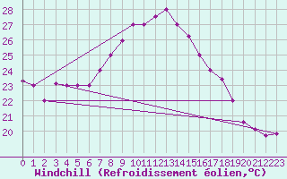 Courbe du refroidissement olien pour Biskra