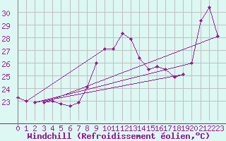 Courbe du refroidissement olien pour Cap Bar (66)